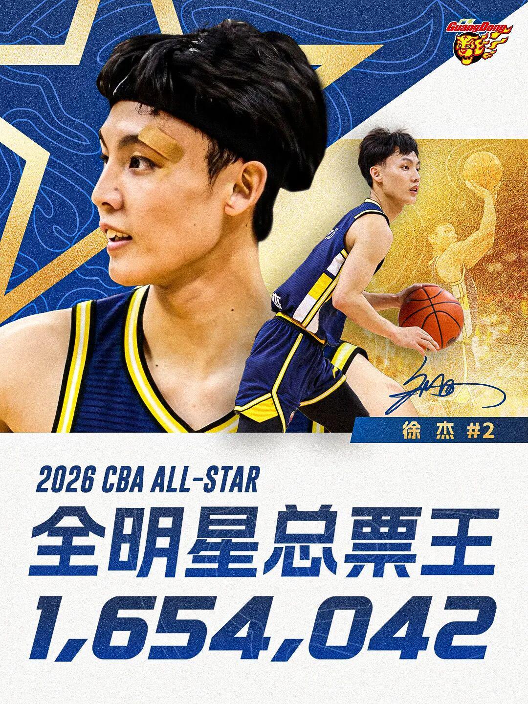 爱游戏体育官方网站-1,654,042!徐杰蝉联CBA全明星总票王!